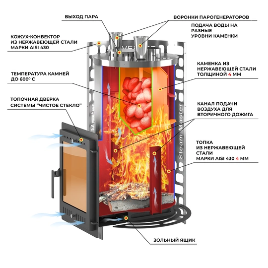 Печь для бани Эверест "Steam Master" 38 INOX (320М) б/в - 3