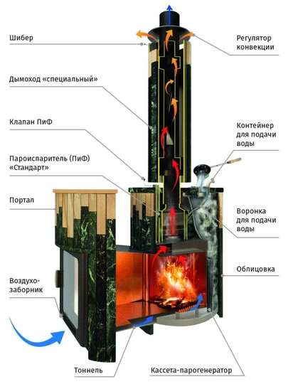 Печь для бани Ферингер Оптима ПФ «Окаменевшее дерево» цельный - 7
