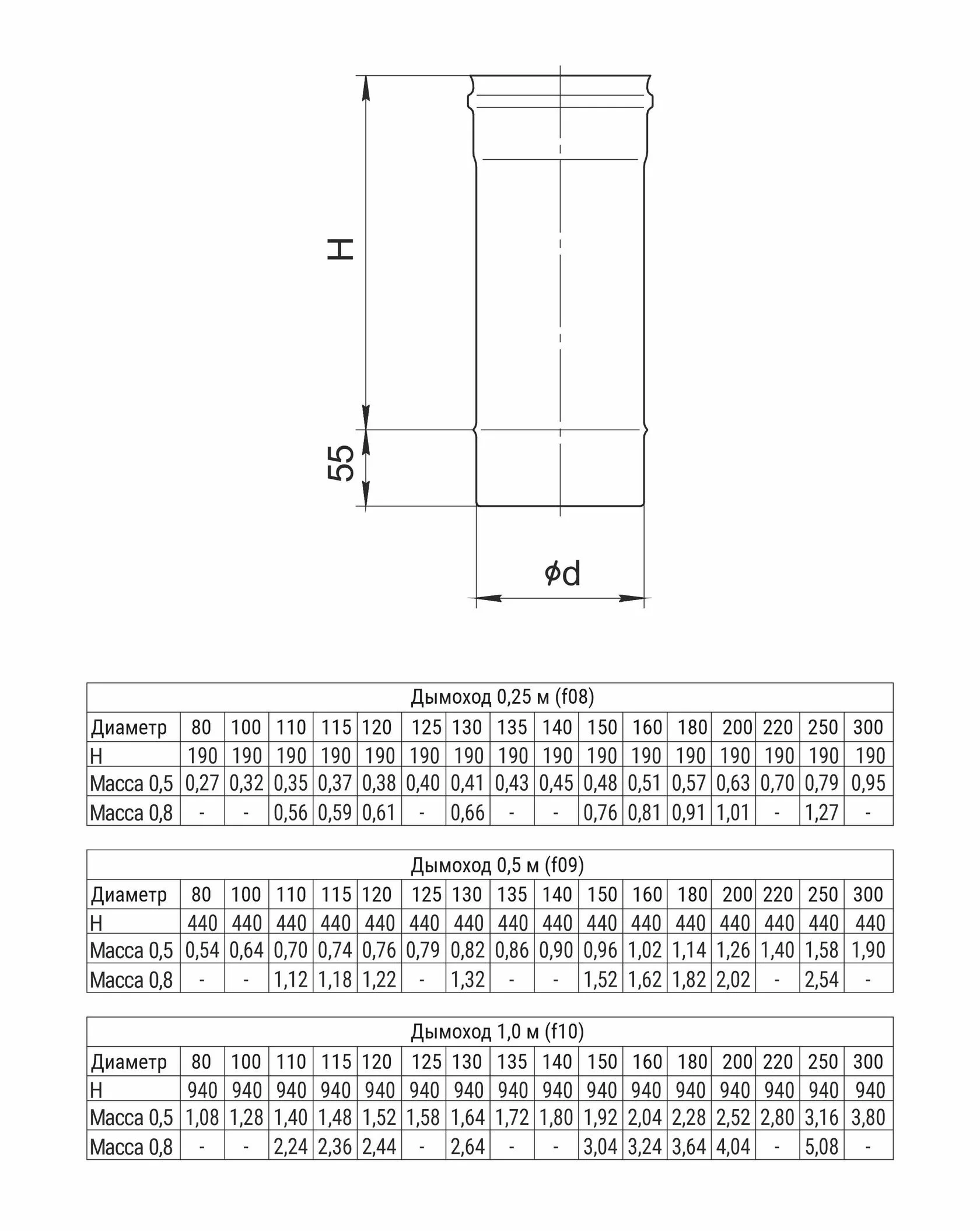 Ferrum Austenite HF дымоход 0,5 м (304/0,8мм) Ф150 - 1min